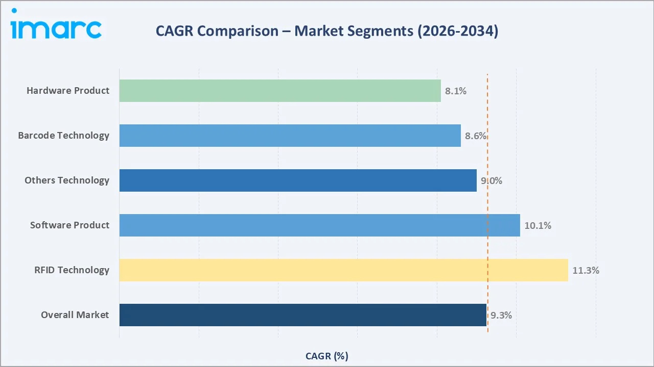 Track and Trace Solutions Market CAGR Comparison
