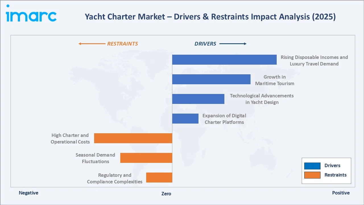 Yacht Charter Market Drivers & Restraints