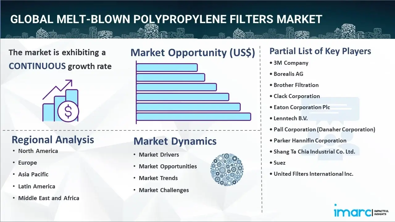 melt-blown polypropylene filters market