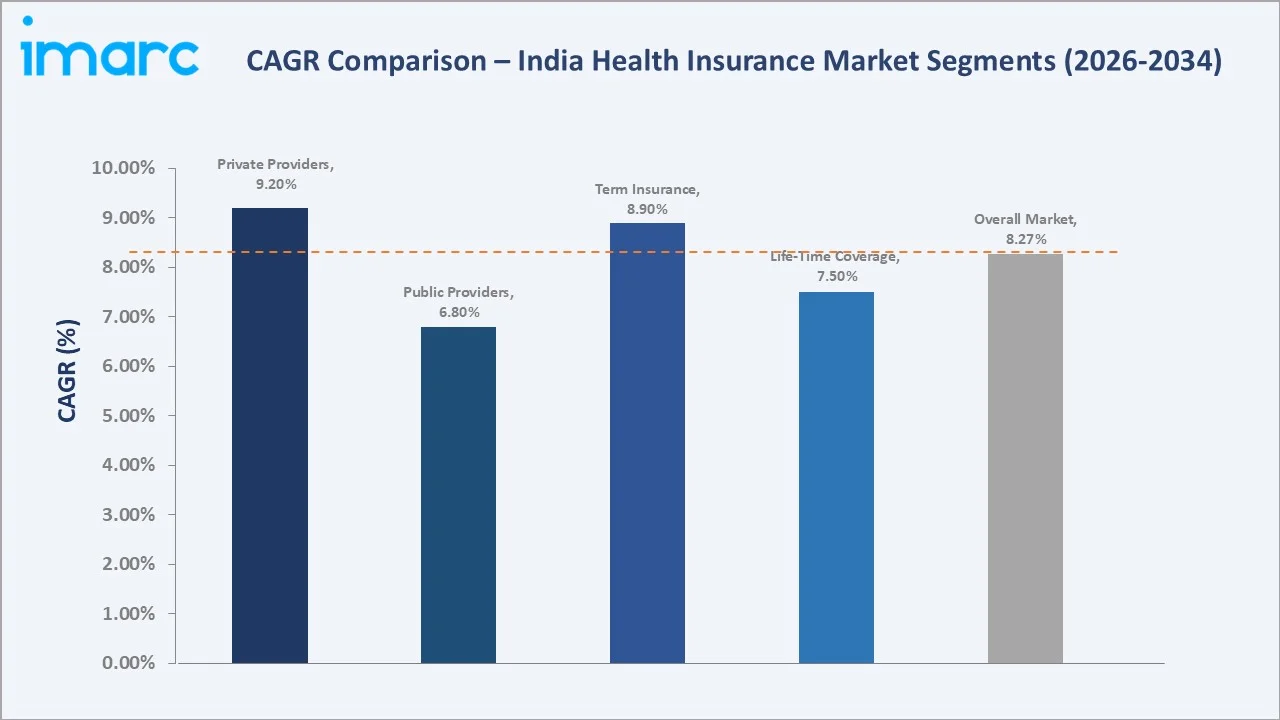 India Health Insurance Market CAGR Comparison