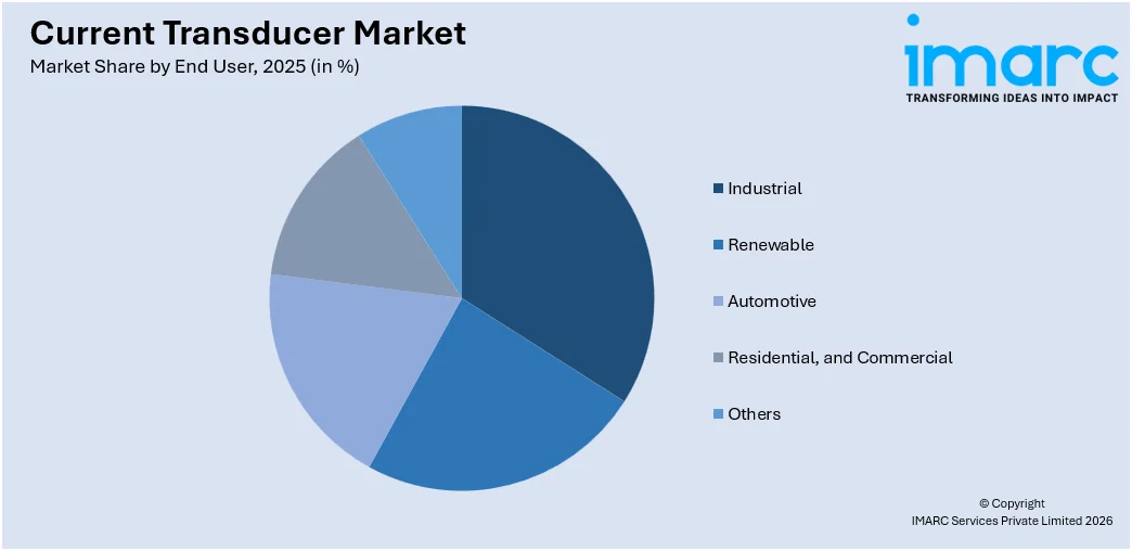 Current Transducer Market By End User