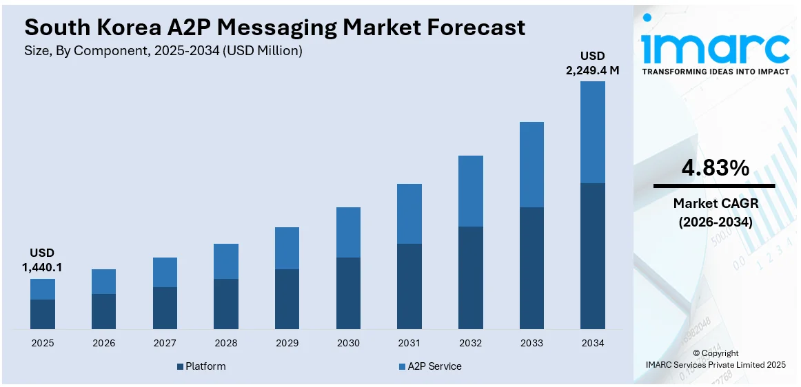 South Korea A2P Messaging Market Size