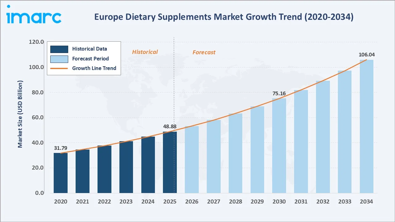 Europe Dietary Supplements Market Growth Trend