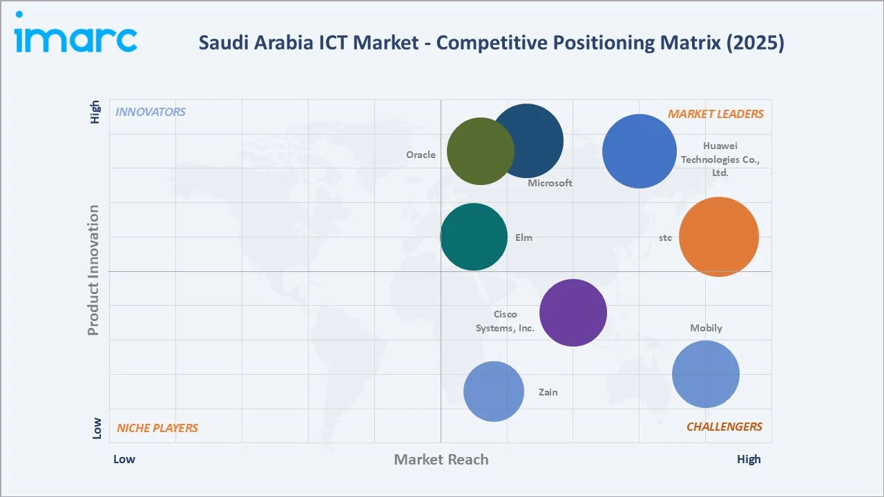 Saudi Arabia ICT Market By Competitive Landscape