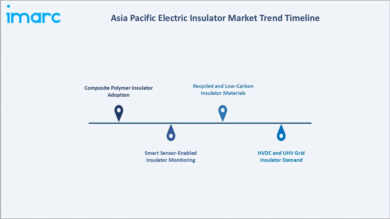 Asia Pacific Electric Insulator Market Trend Timeline