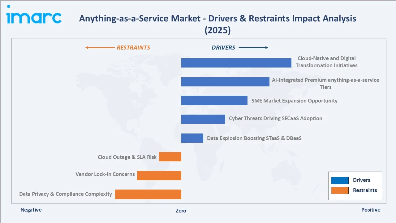 Anything-as-a-Service Market Drivers & Restraints