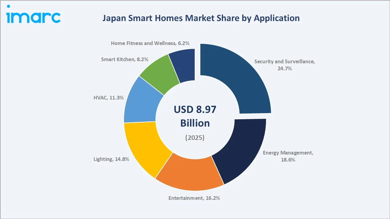 Japan Smart Homes Market By Application