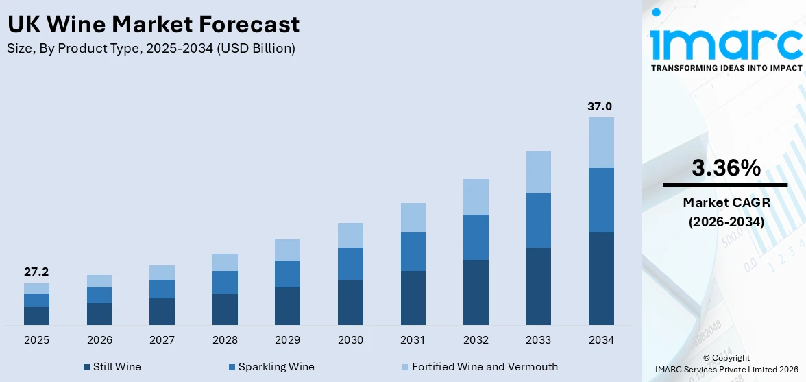 UK Wine Market Size