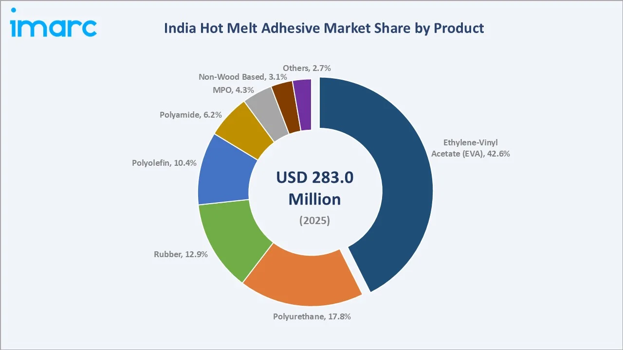India Hot Melt Adhesive Market By Product