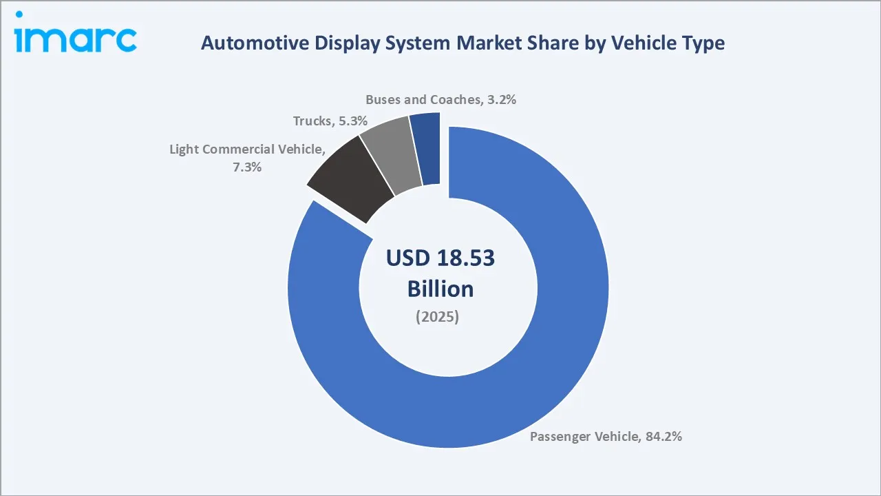 Automotive Display System Market By Vehicle Type