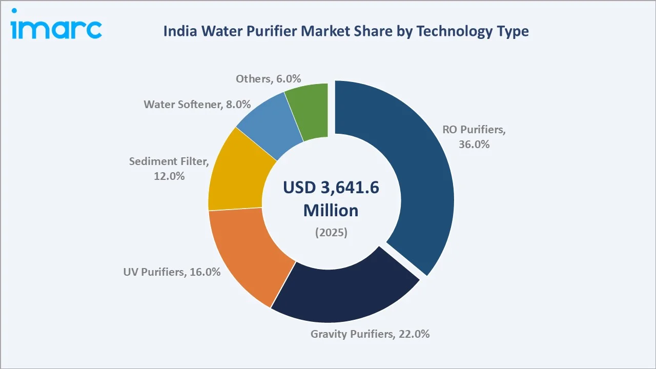 India Water Purifier Market By Technology Type
