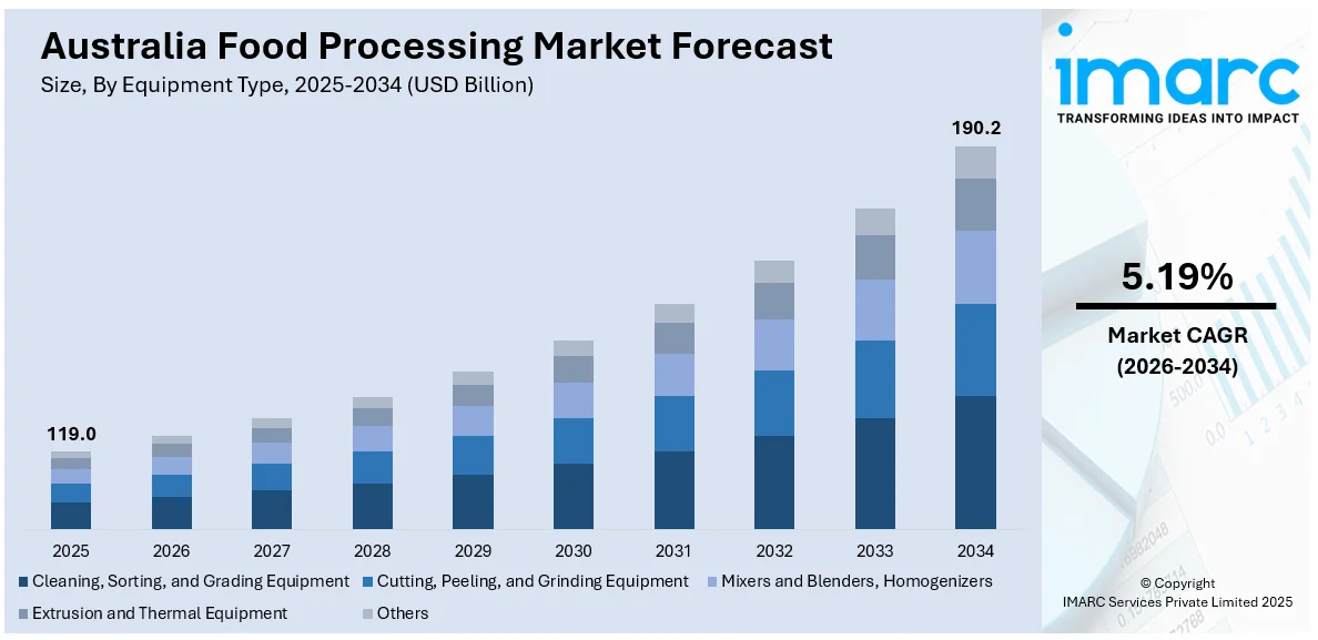 Australia Food Processing Market Size