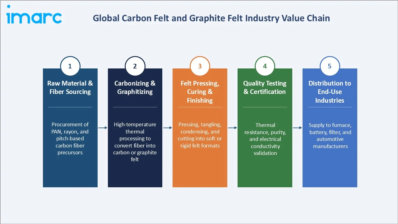 Carbon Felt and Graphite Felt Market Industry Value Chain