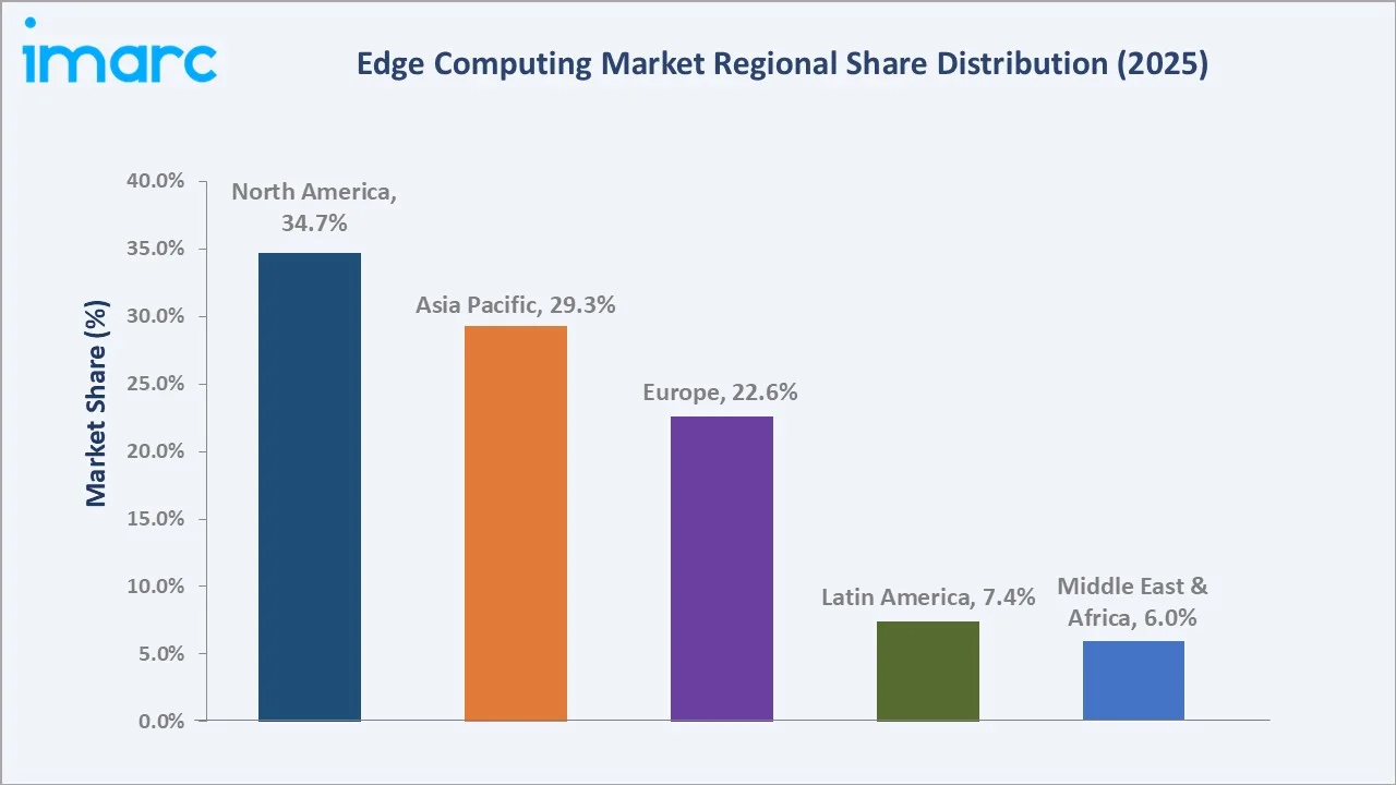 Edge Computing Market By Region