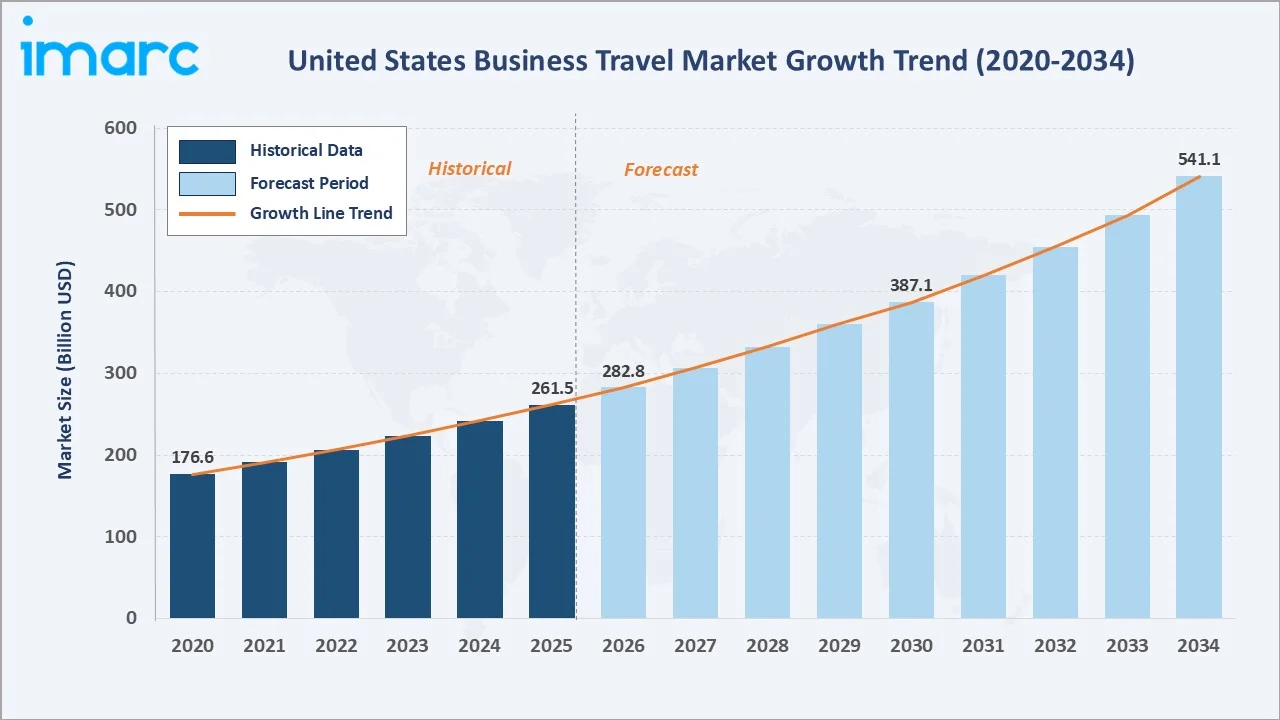 United States Business Travel Market Growth Trend
