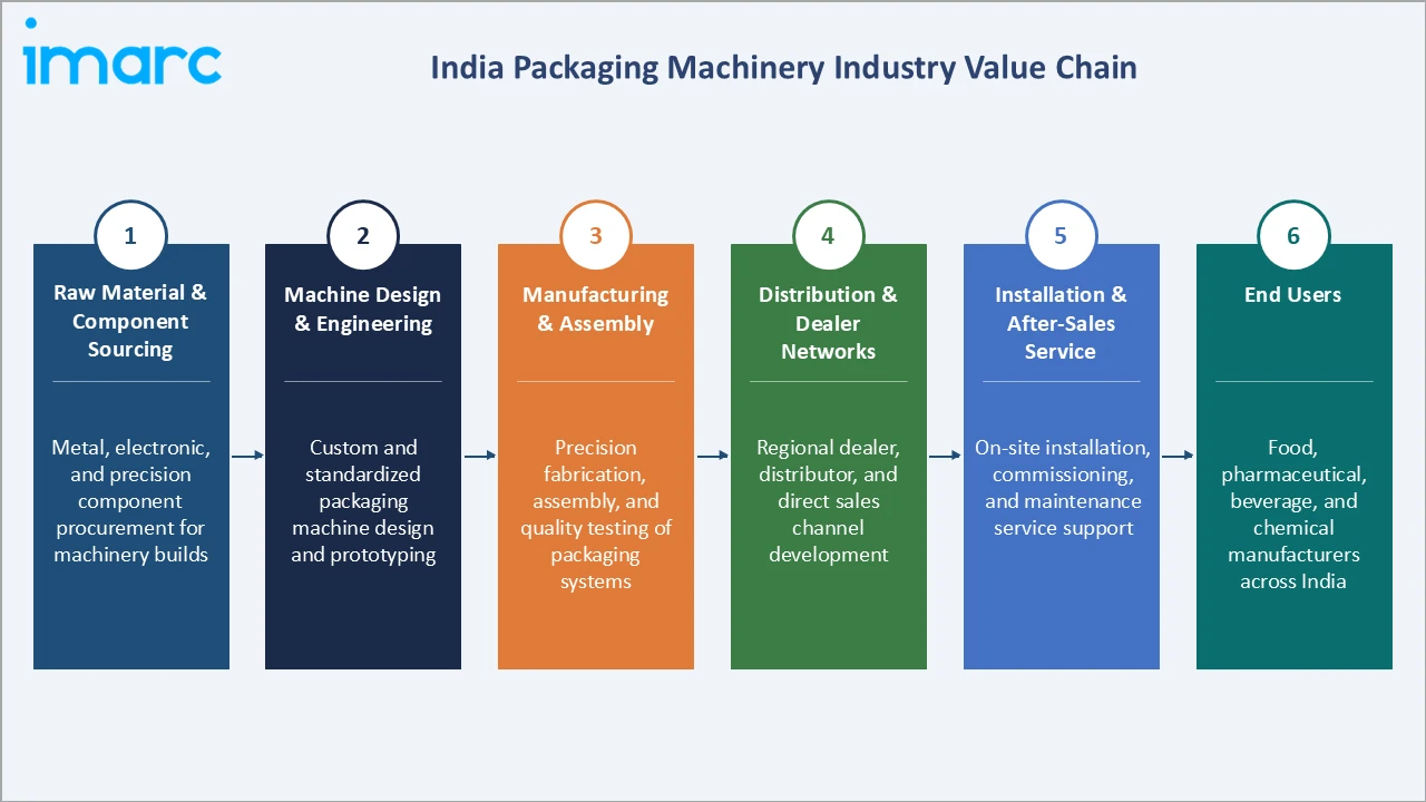 India Packaging Machinery Market Industry Value Chain