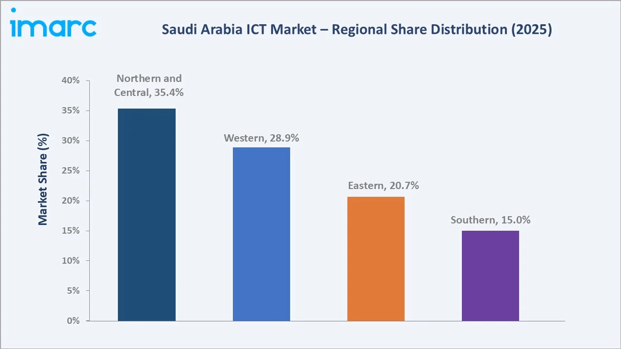 Saudi Arabia ICT Market By Region