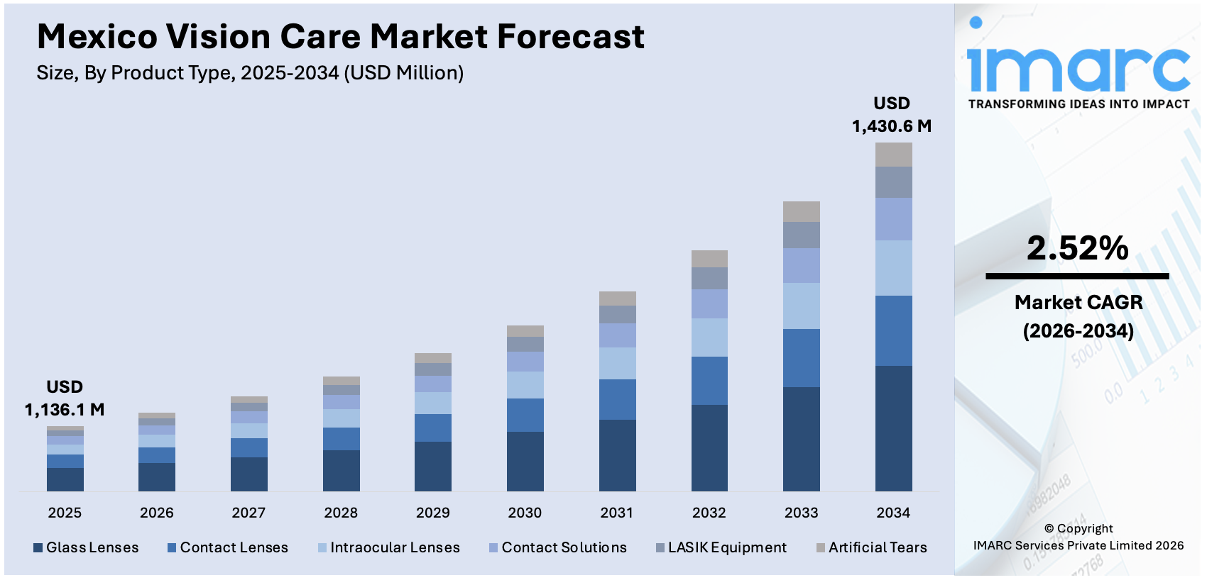 Mexico Vision Care Market Size