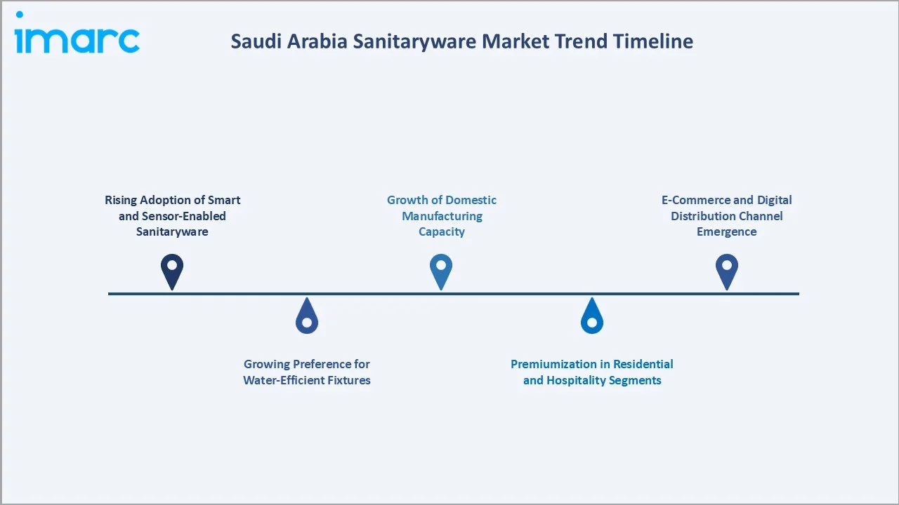 Saudi Arabia Sanitaryware Market Trend Timeline