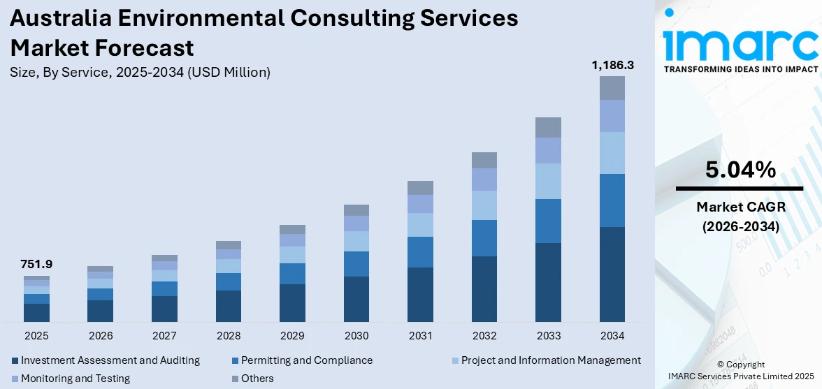 Australia Environmental Consulting Services Market Size