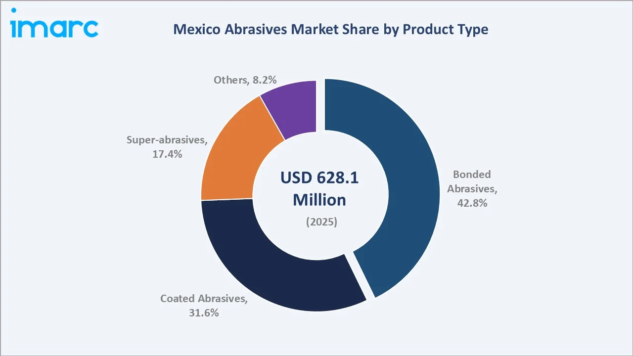 Mexico Abrasives Market By Product Type