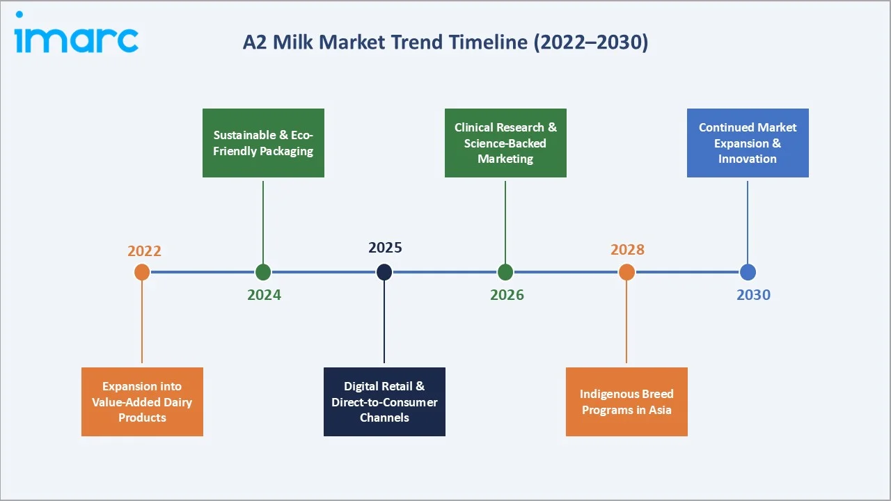 A2 Milk Market Trend Timeline