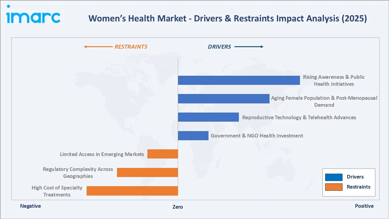 Women's Health Market Drivers & Restraints