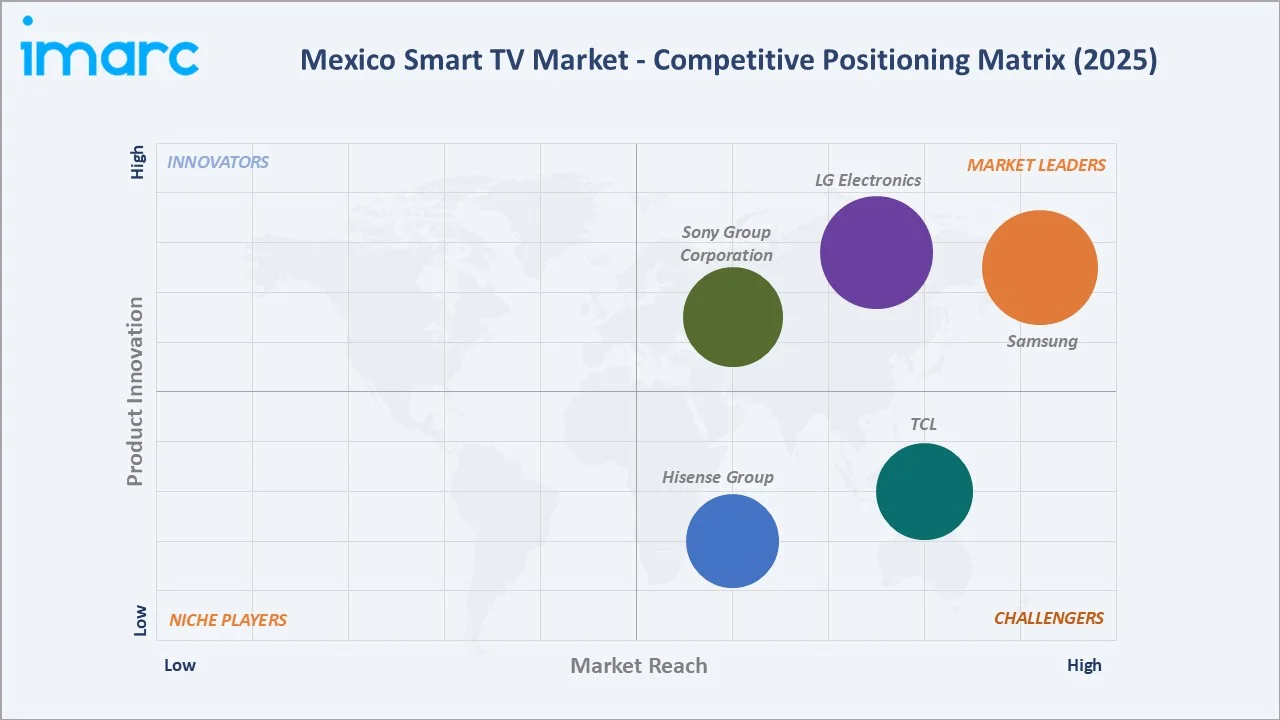 Mexico Smart TV Market By Competitive Positioning Matrix