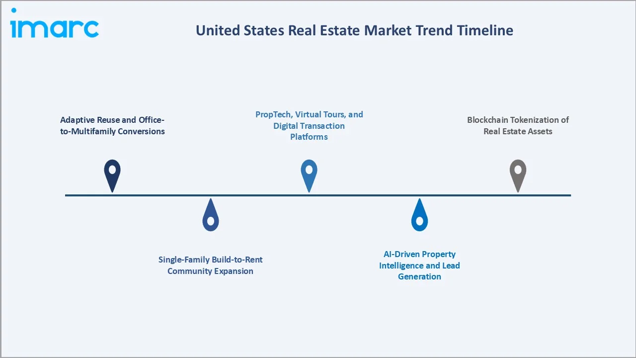 United States Real Estate Market Trends