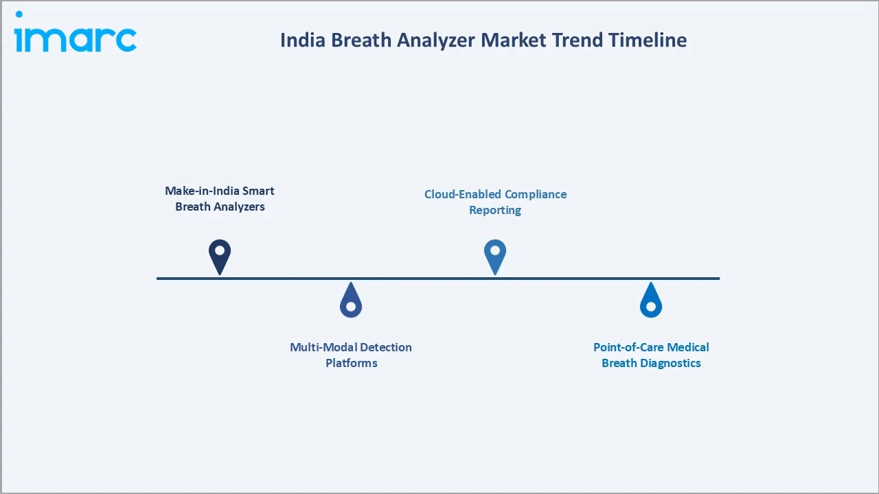 India Breath Analyzer Market Trend Timeline