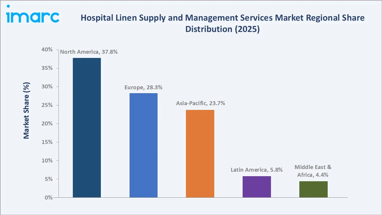 Hospital Linen Supply and Management Services Market By Region