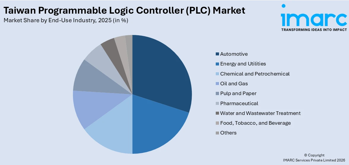 Taiwan Programmable Logic Controller (PLC) Market By End Use Industry