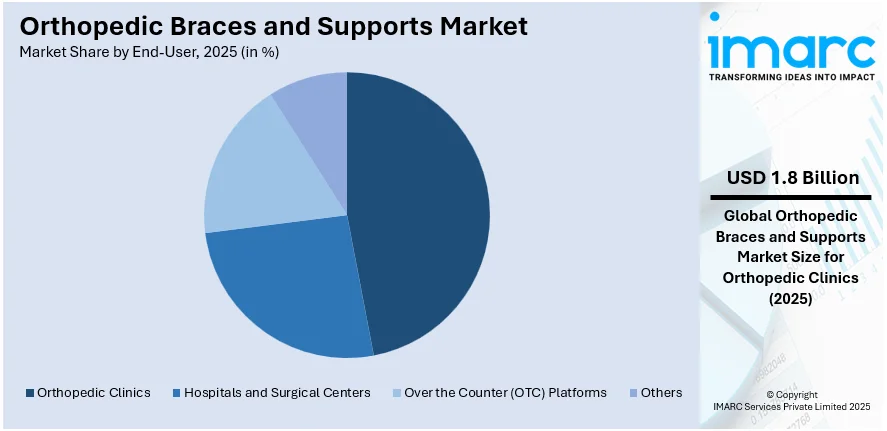 Orthopedic Braces and Supports Market By End-User