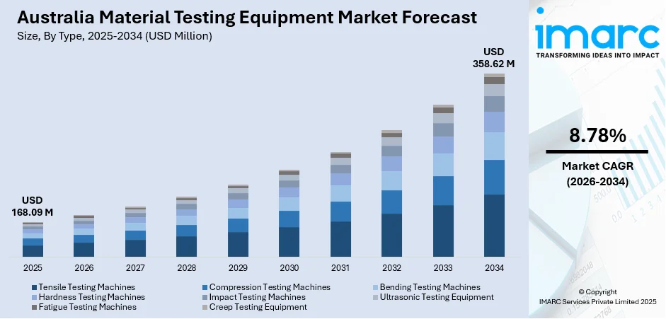 Australia Material Testing Equipment Market Size