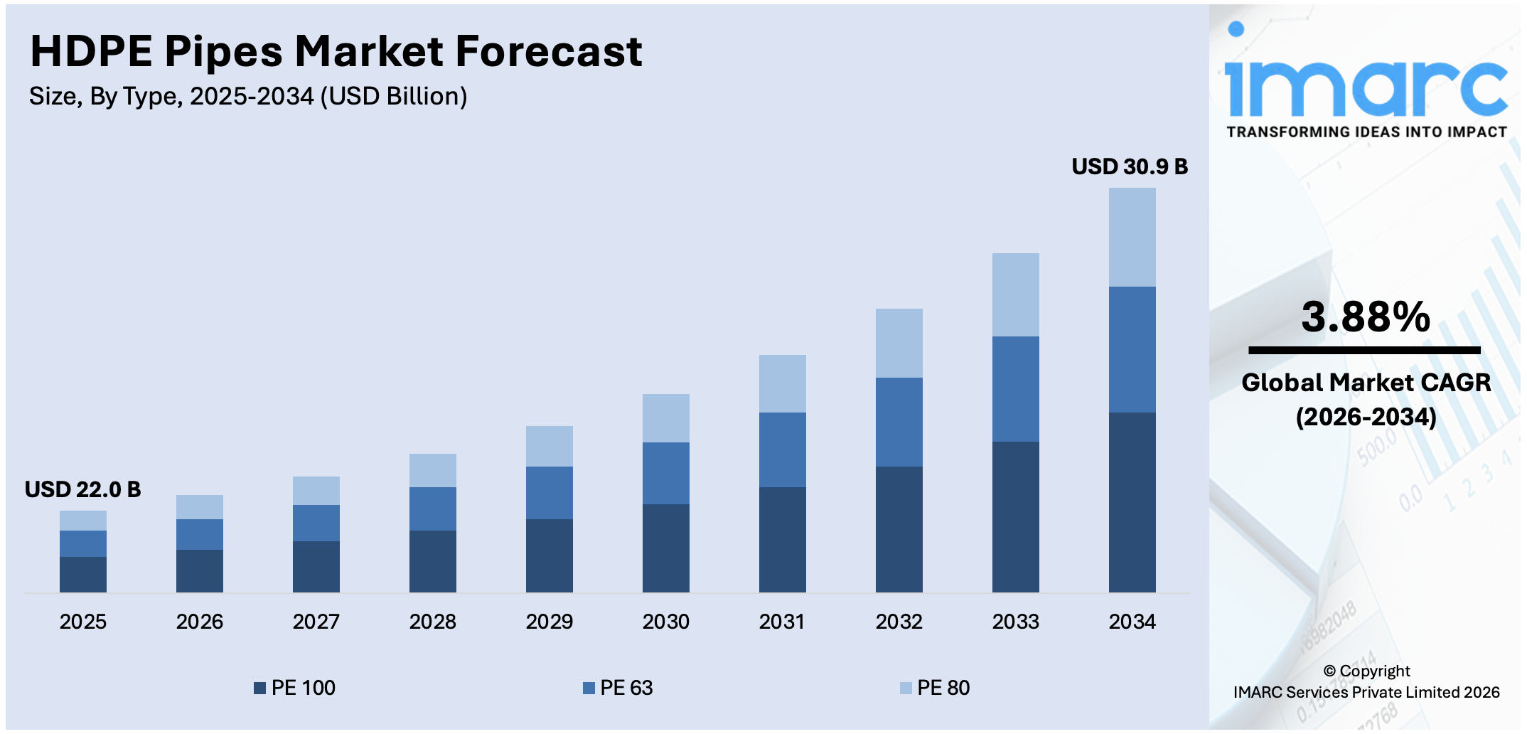 HDPE Pipes Market Size