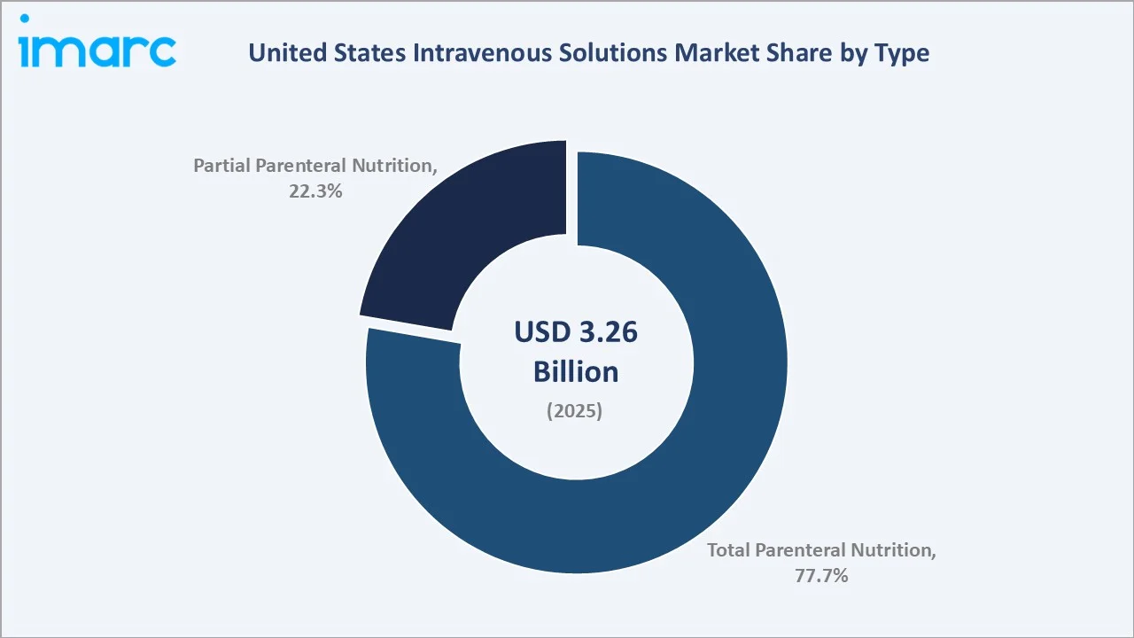 United States Intravenous Solutions Market By Type