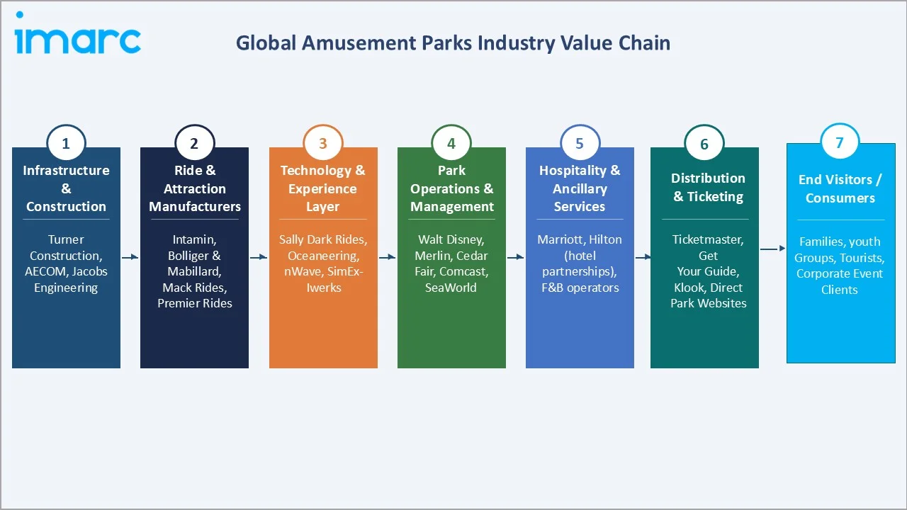Amusement Parks Market CAGR Comparison