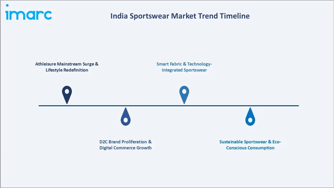 India Sportswear Market Trends