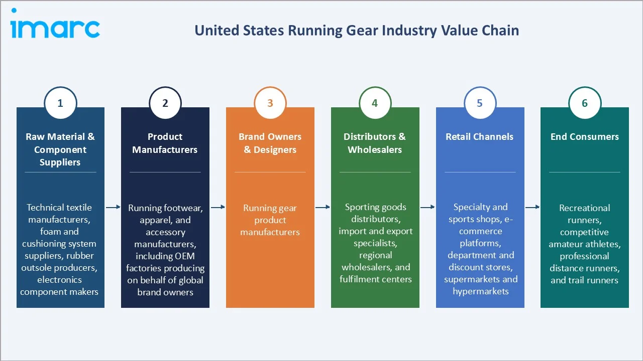 United States Running Gear Market Industry Value Chain