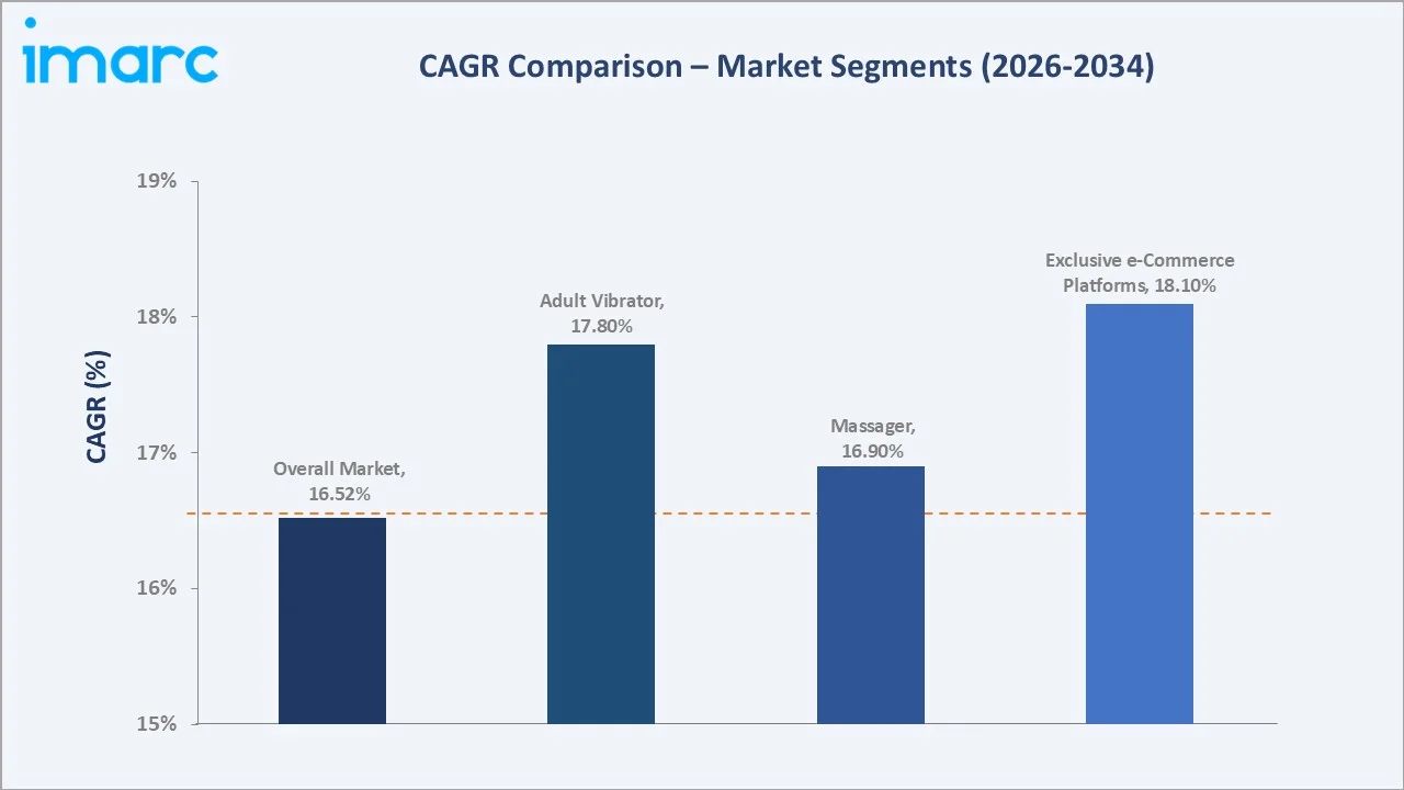 India Sex Toys Market CAGR Comparison