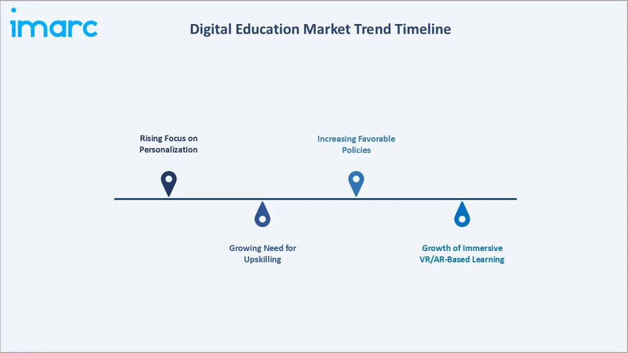 Digital Education Market Trend Timeline