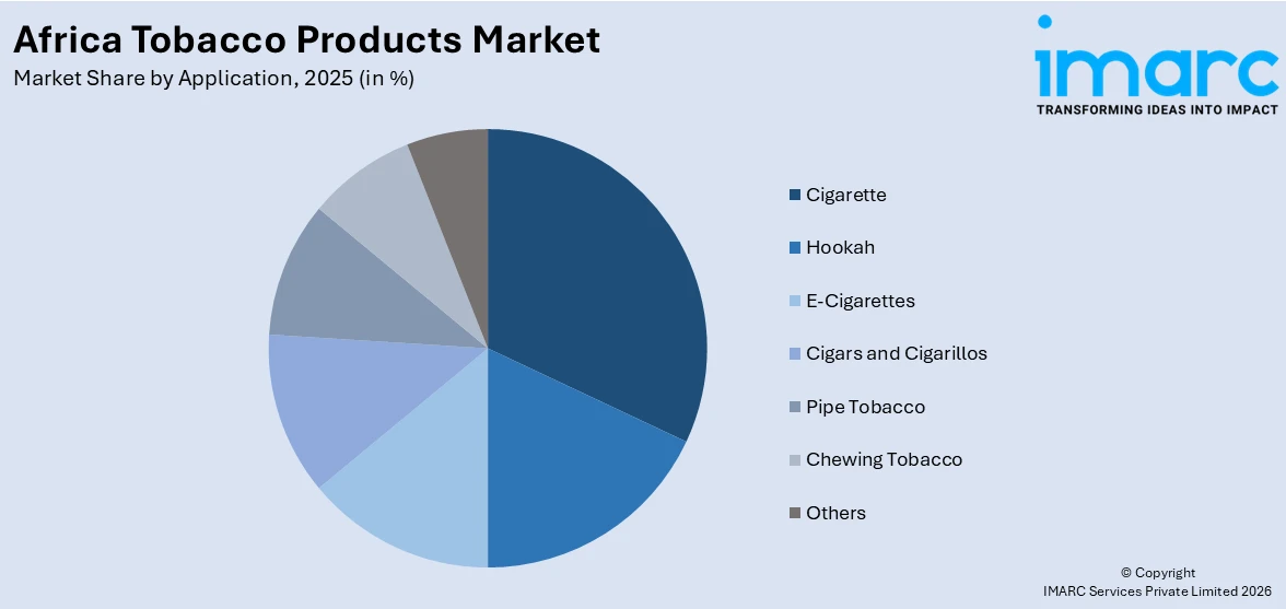 Africa Tobacco Products Market By Application