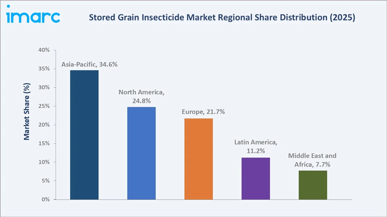 Stored Grain Insecticide Market by Region