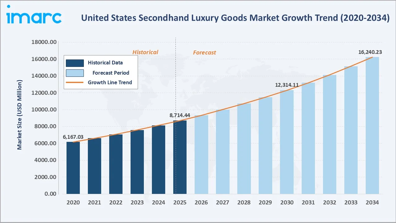 United States Secondhand Luxury Goods Market Growth Trend