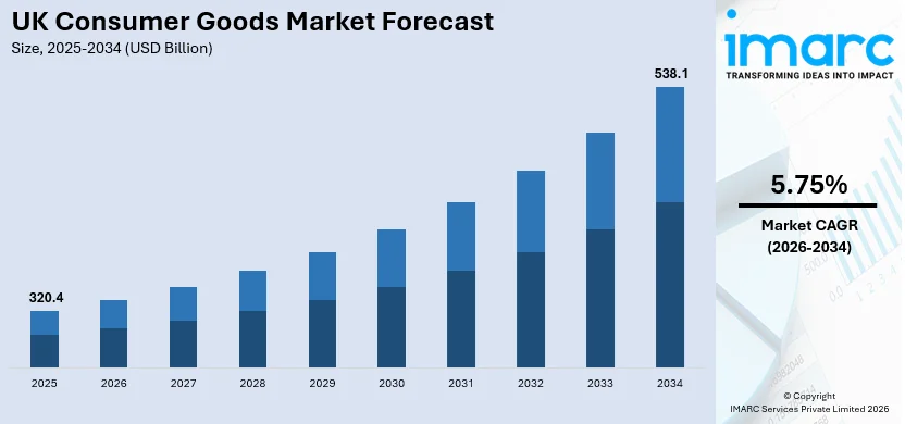 UK Consumer Goods Market Size