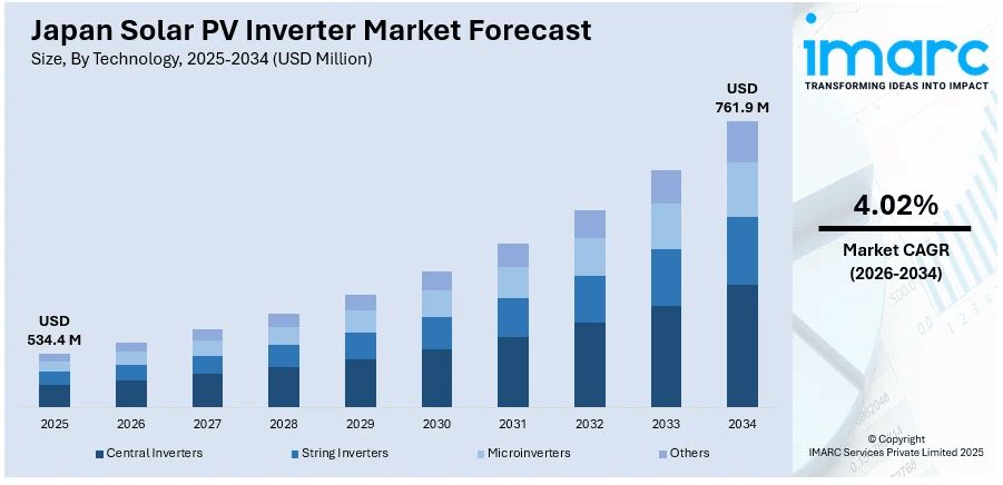 Japan Solar PV Inverter Market Size