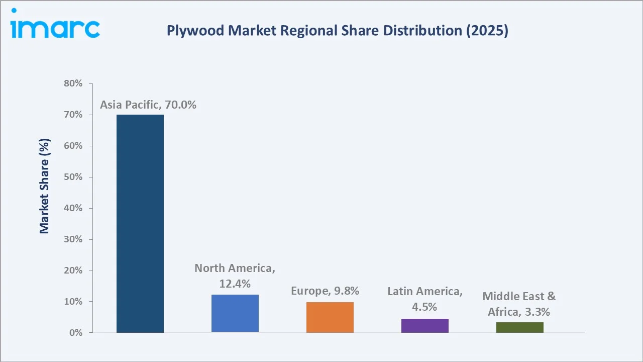 Plywood Market By Region