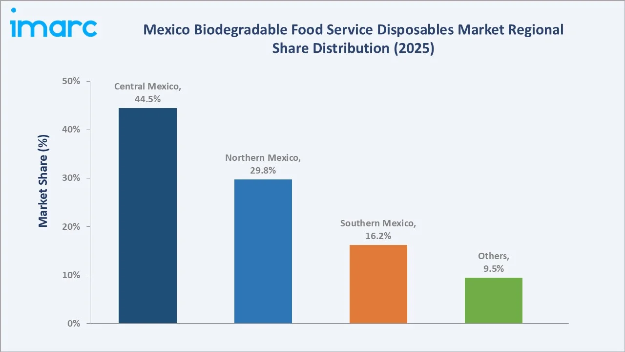 Mexico Biodegradable Food Service Disposables Market By Region