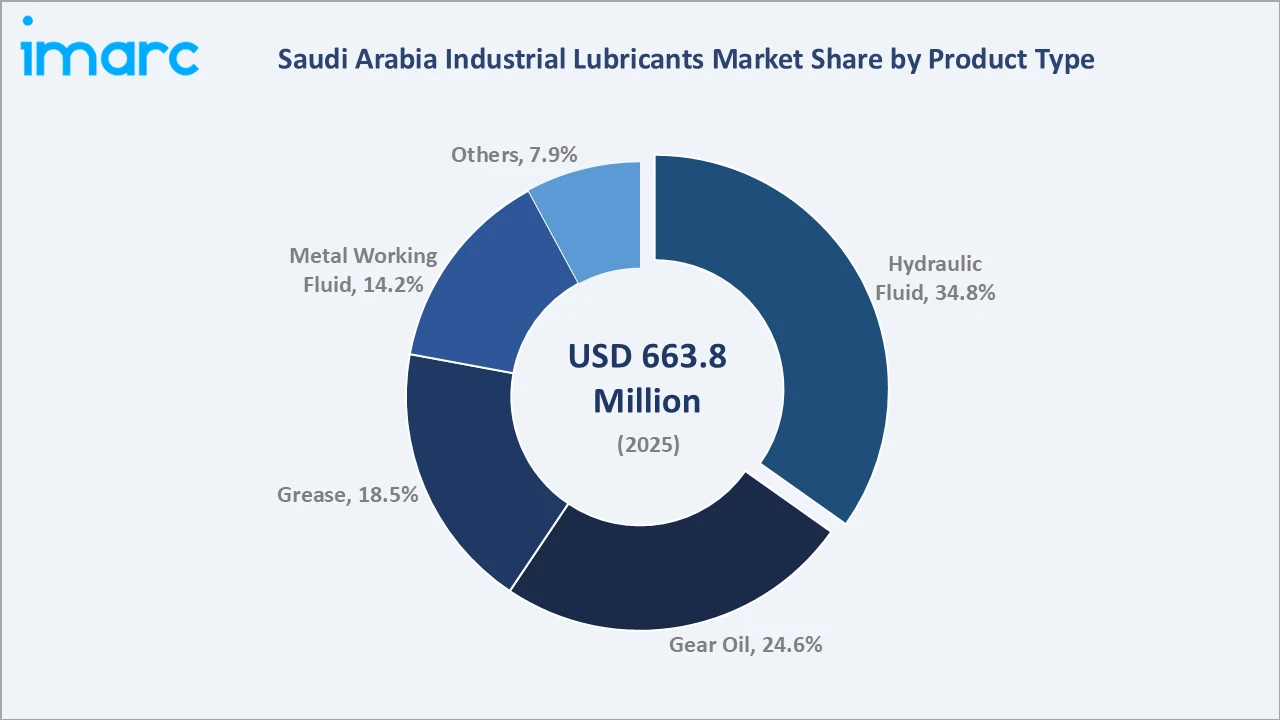 Saudi Arabia Industrial Lubricants Market By Product Type