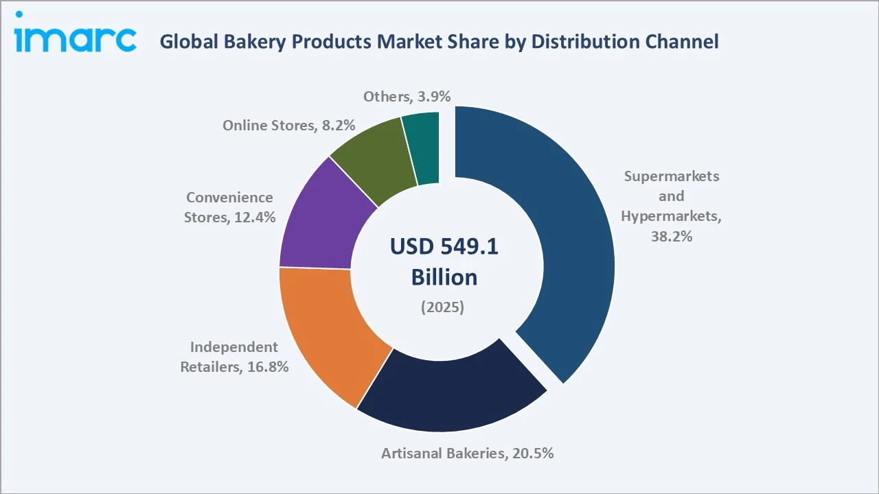 Bakery Products Market By Distribution Channel
